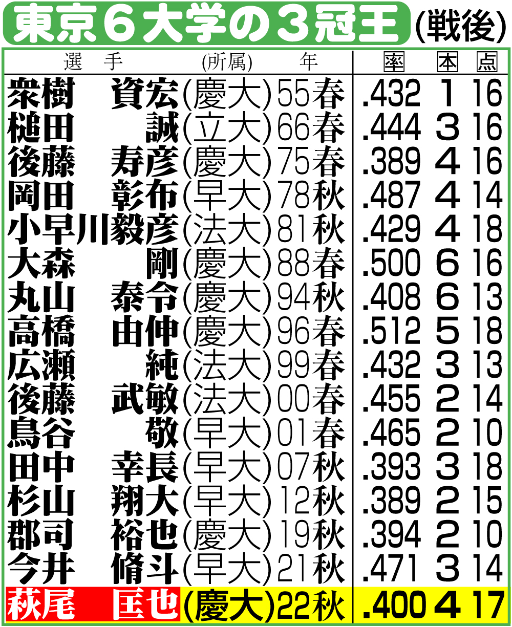 【イラスト】戦後の東京６大学の3冠王