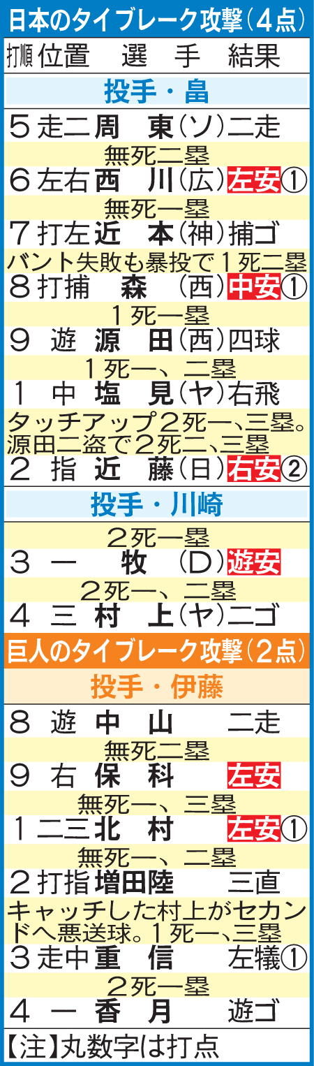 日本のタイブレーク攻撃