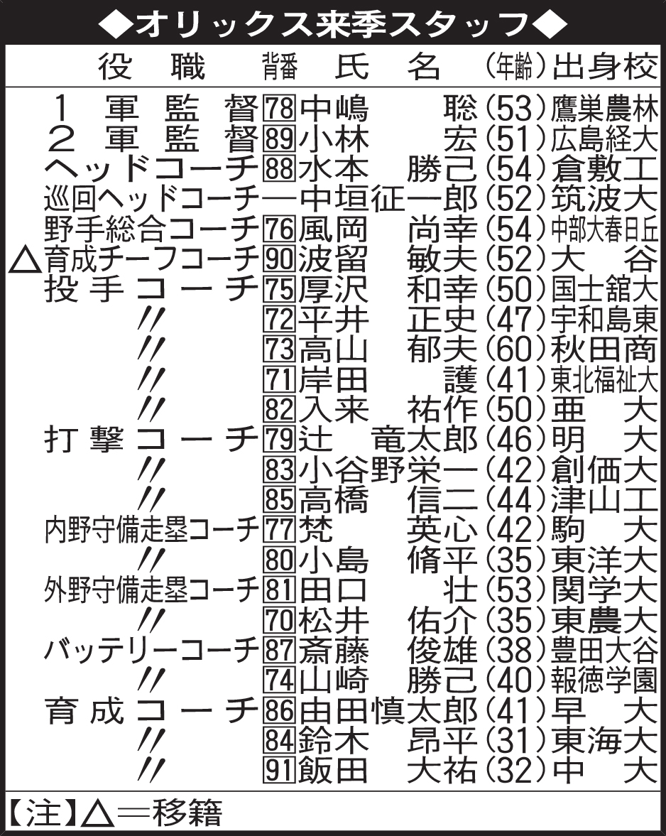 オリックス来季スタッフ