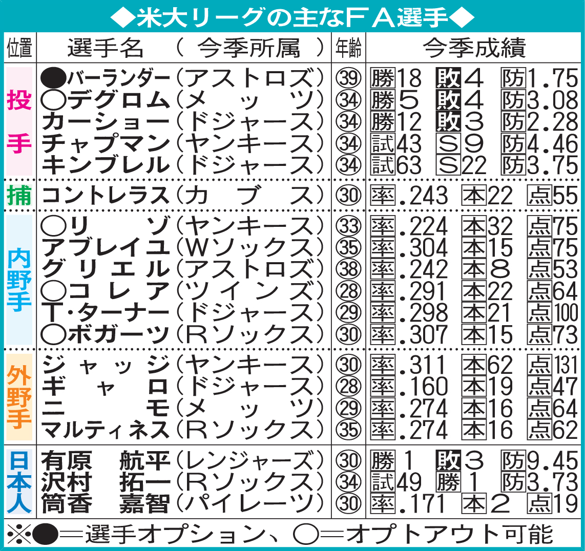 米大リーグの主なFA選手