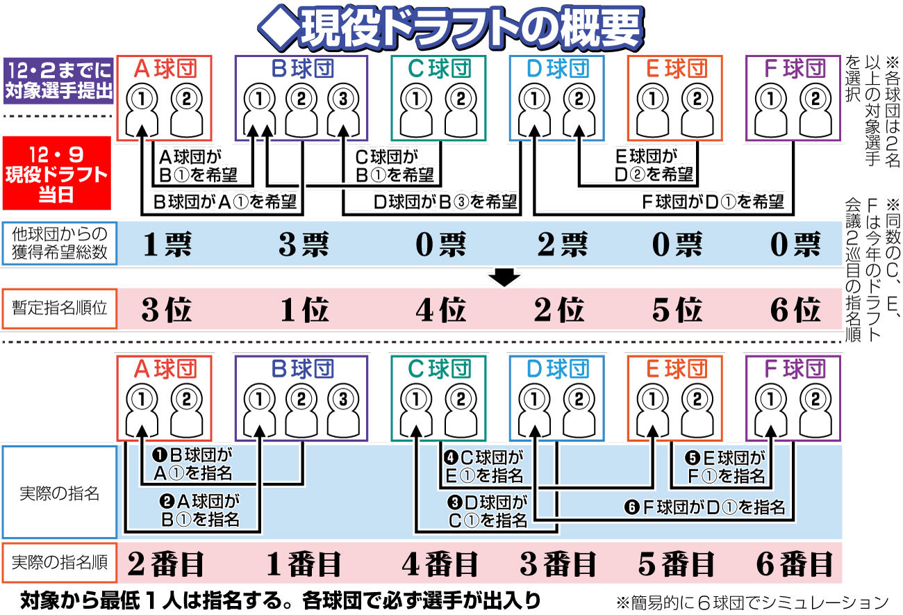 【イラスト】現役ドラフトの概要