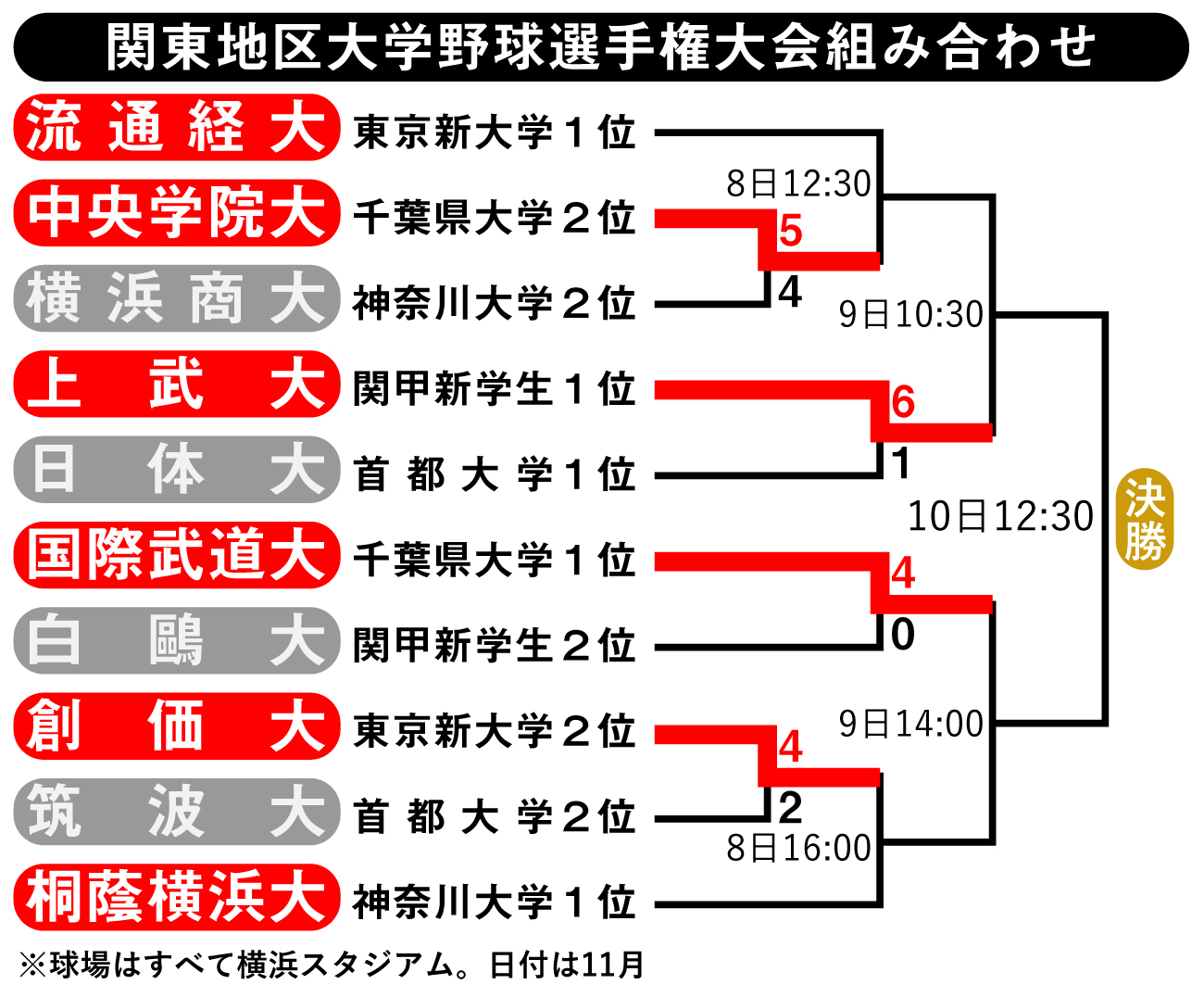 【イラスト】関東地区大学野球選手権の組み合わせ