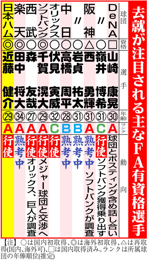 日本ハム 近藤健介がfa権行使の意思伝える 考える時間と材料必要 複数球団による争奪戦へ プロ野球写真ニュース 日刊スポーツ