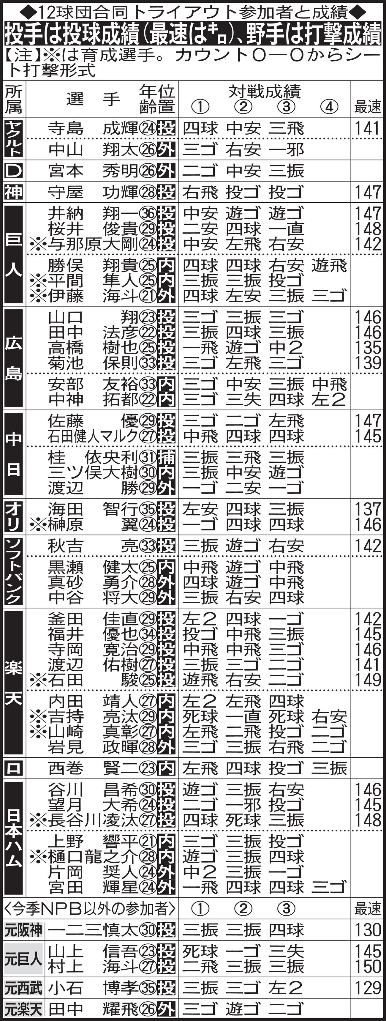 12球団合同トライアウト参加者と成績