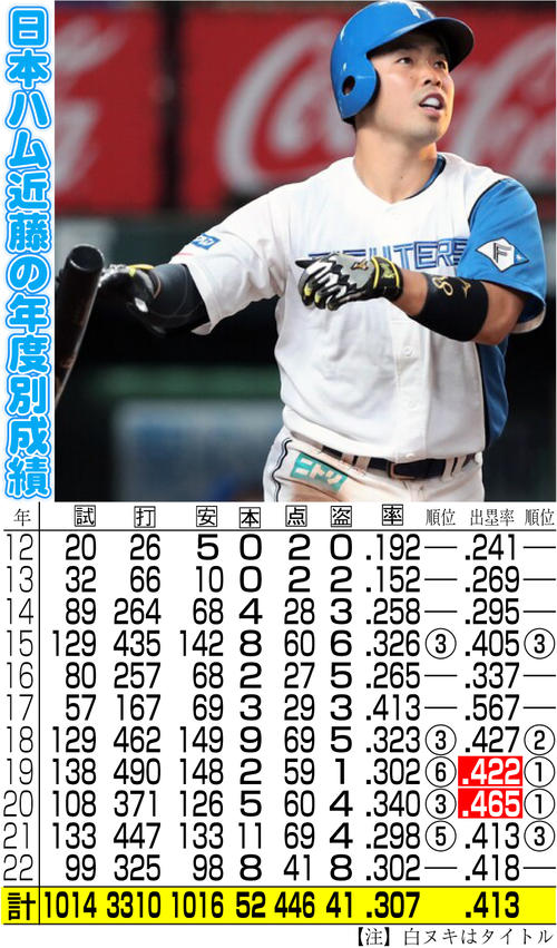 オリックス 近藤健介争奪戦参戦 吉田正尚メジャー移籍なら大型補強必要 森友哉とｗ獲得本腰 プロ野球写真ニュース 日刊スポーツ
