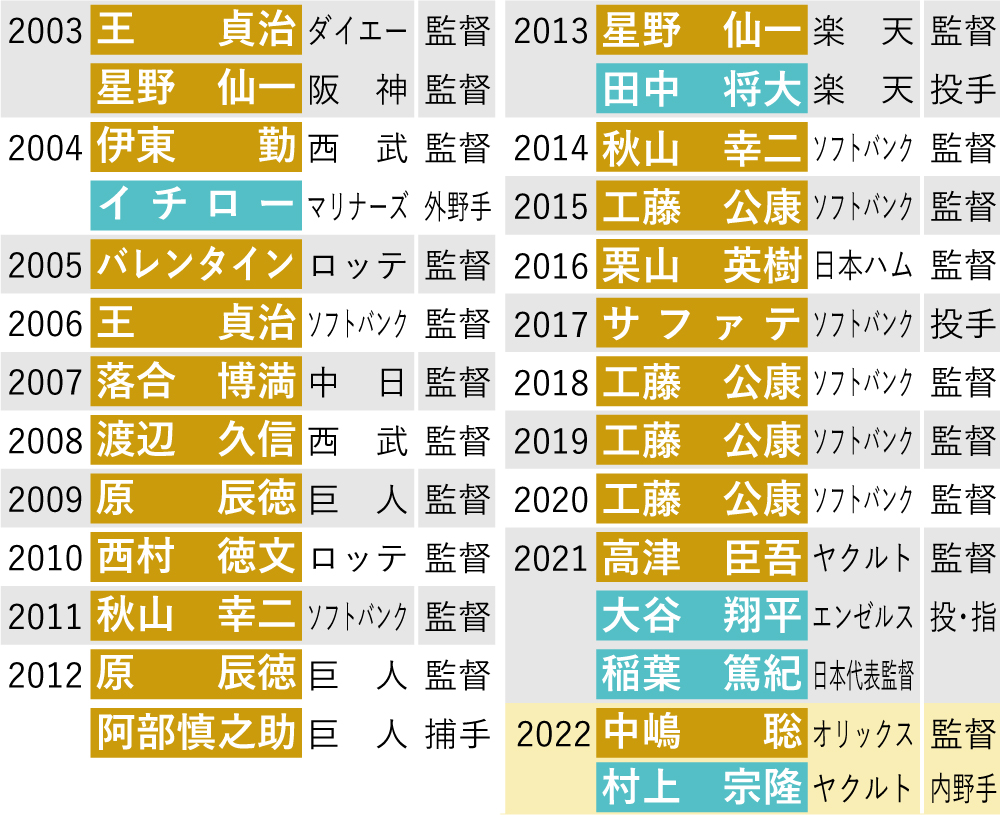 【イラスト】最近20年の正力松太郎賞