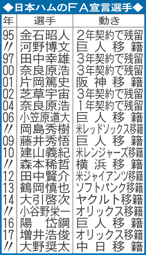 日本ハムのFA宣言選手