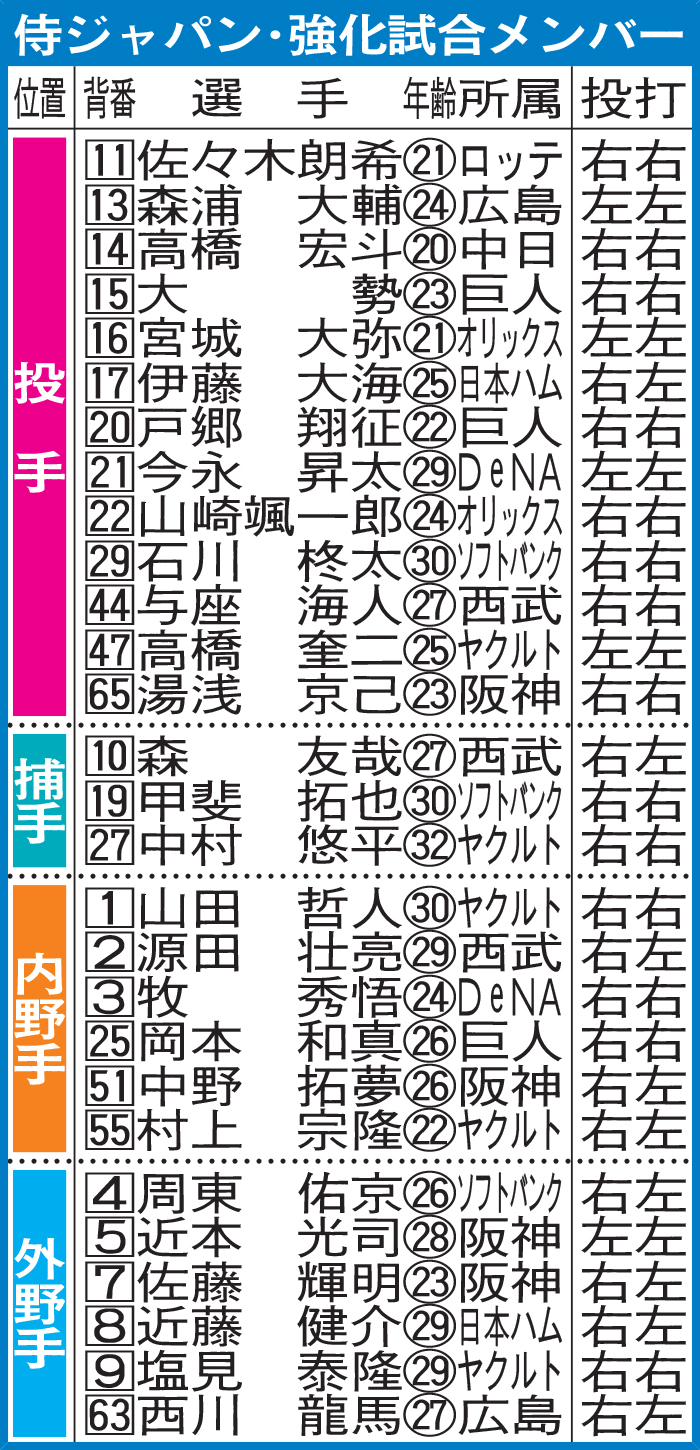 侍ジャパン・強化試合メンバー