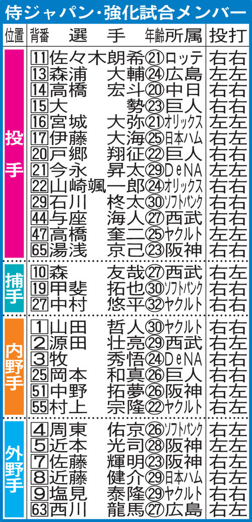 侍ジャパン・強化試合メンバー