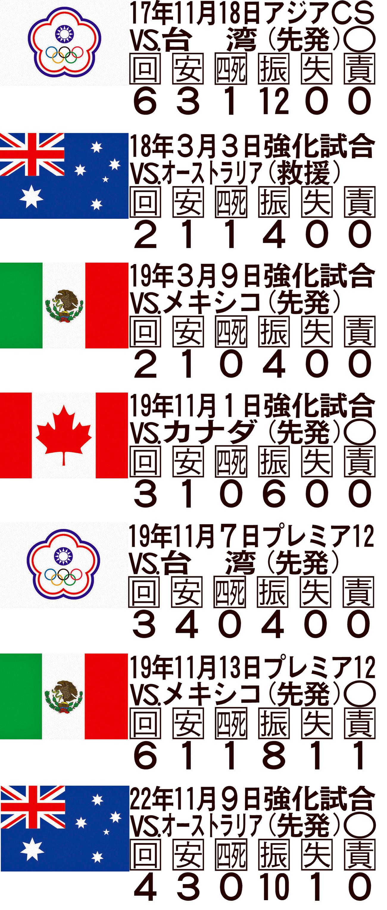 今永の国際試合成績表