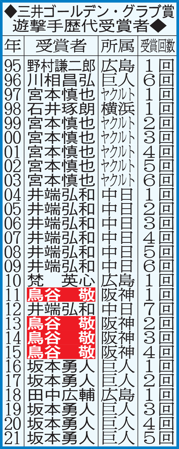 三井ゴールデン・グラブ賞　遊撃手歴代受賞者