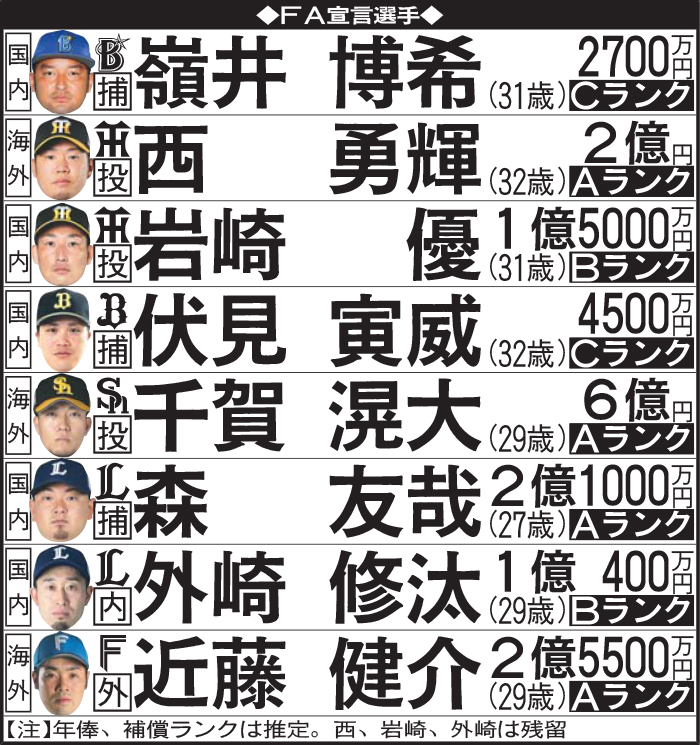 FA宣言選手