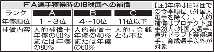 FA選手獲得時の旧球団への補償