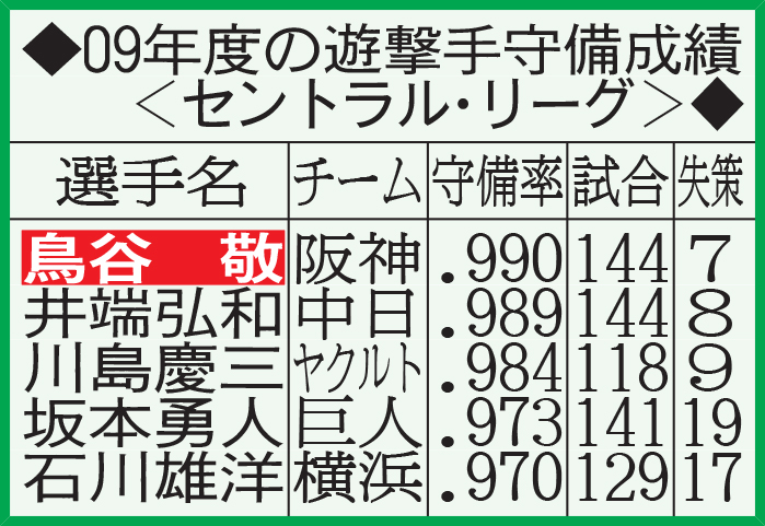 09年度の遊撃手守備成績＜セントラル・リーグ＞