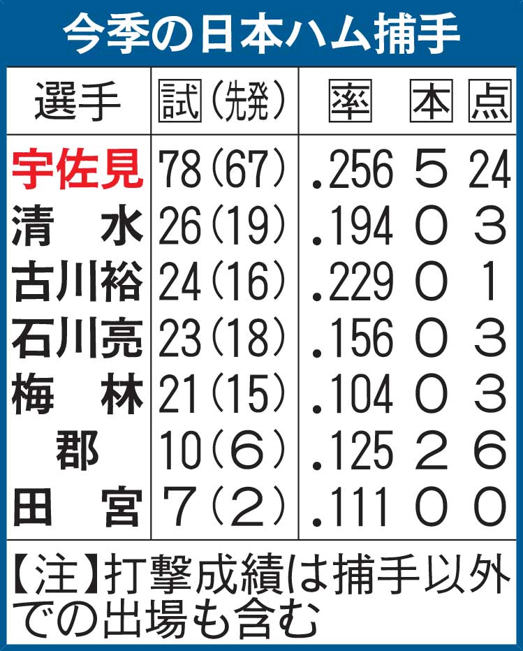 今季の日本ハム捕手
