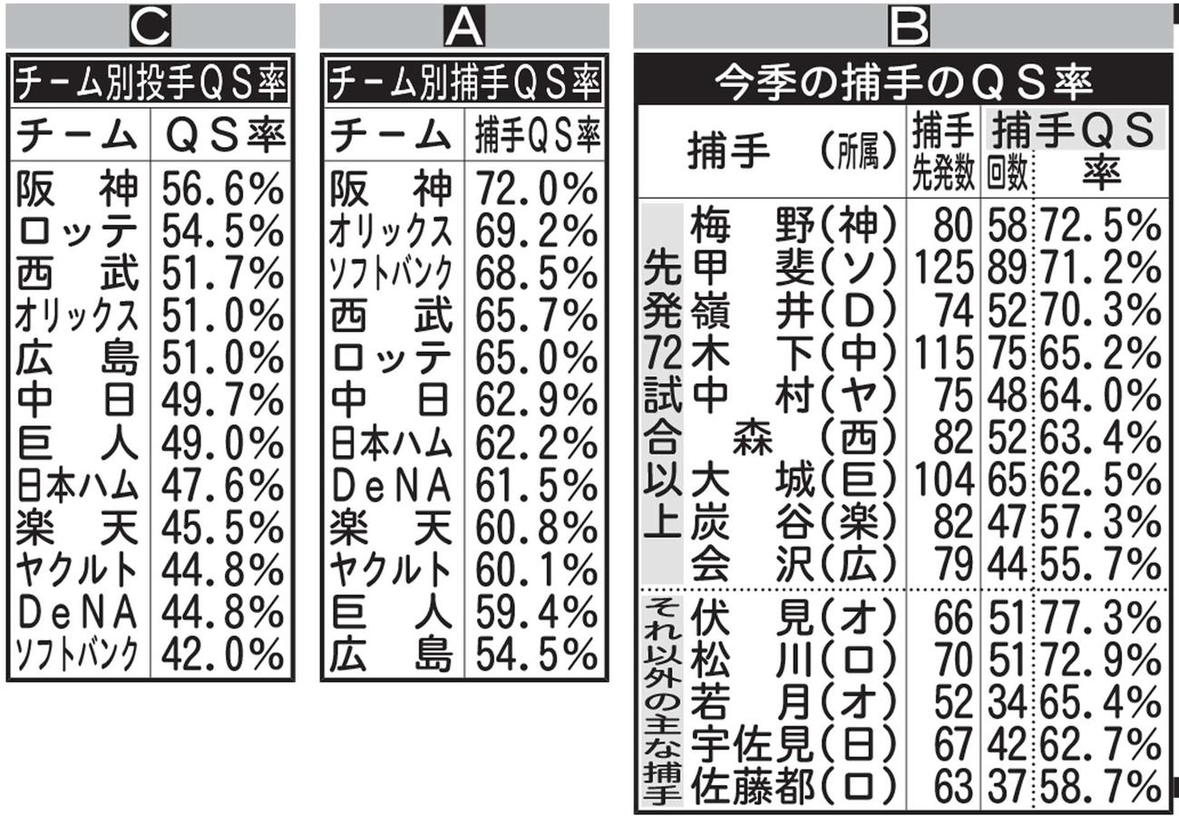 捕手の「QS」率