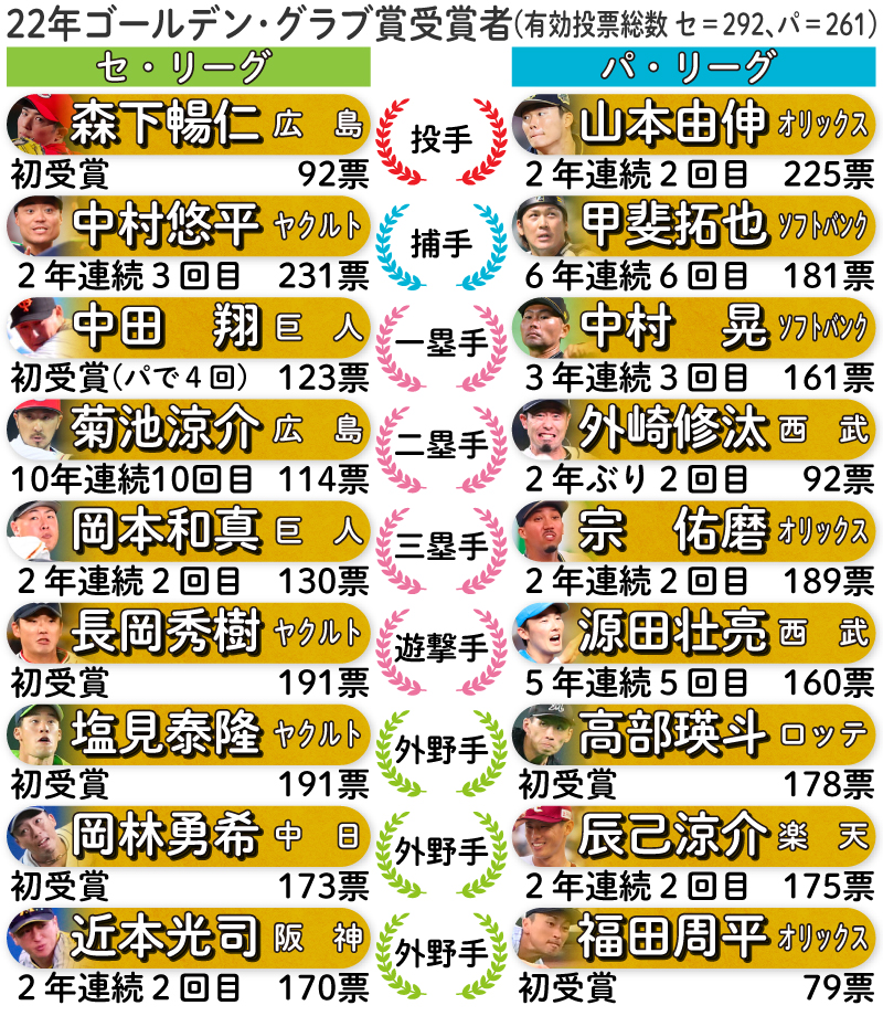 【イラスト】22年ゴールデン・グラブ賞受賞者