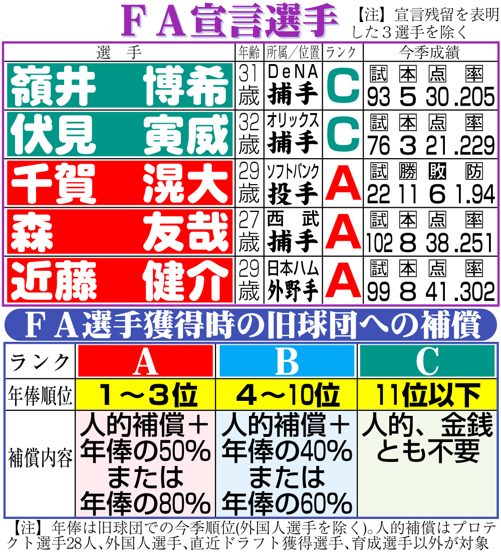 【イラスト】ＦＡ宣言した選手の今季成績