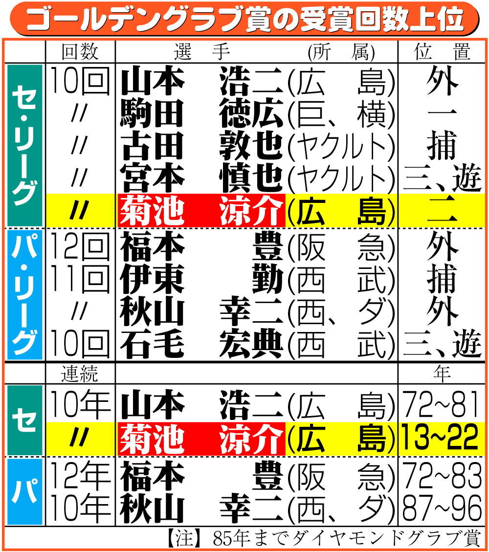 【イラスト】ゴールデングラブ賞の受賞回数上位