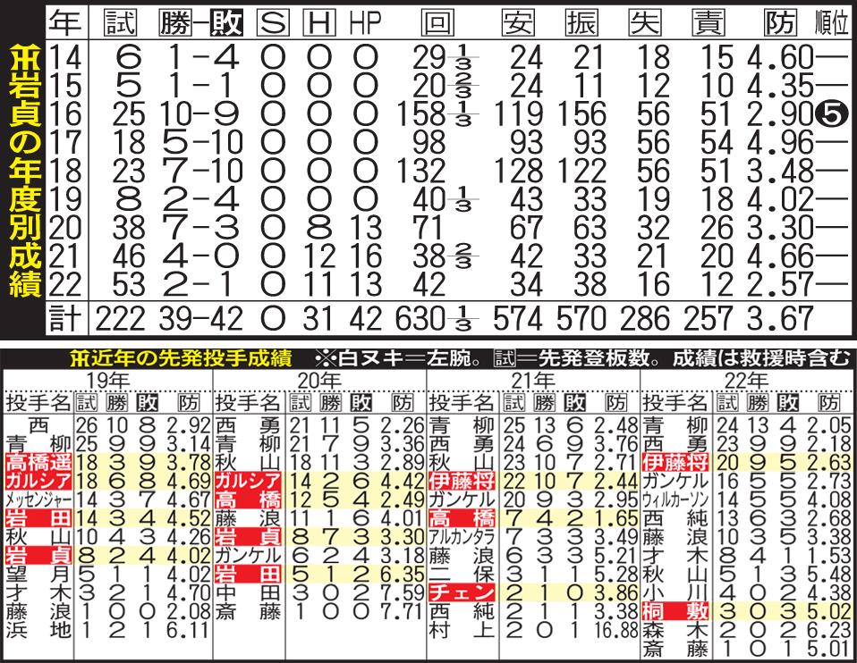 阪神岩貞の年度別成績と阪神の近年の先発投手成績