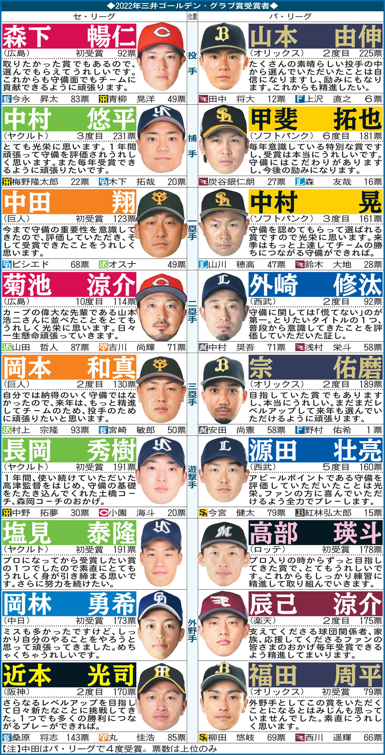 2022年三井ゴールデン・グラブ賞受賞者