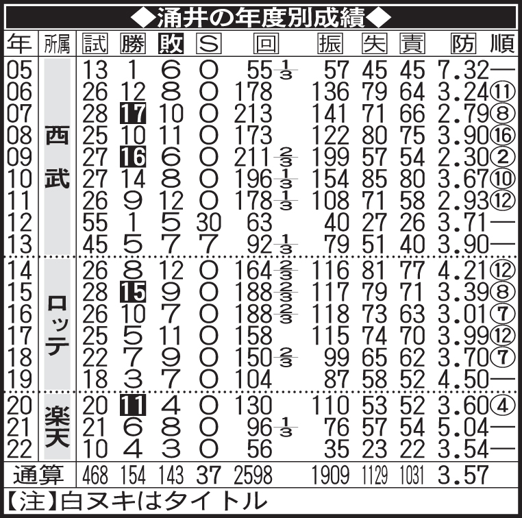 涌井の年度別成績