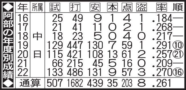 阿部の年度別成績