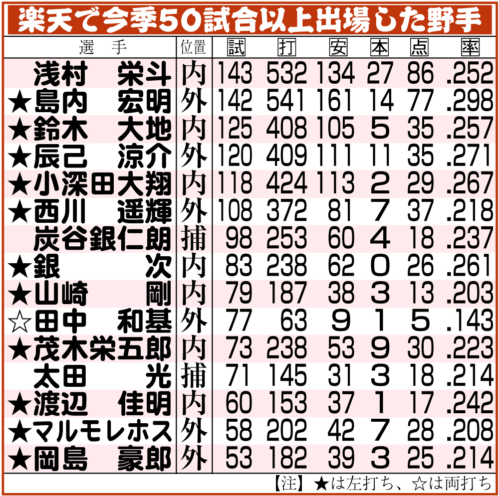 楽天で今季50試合以上出場した野手