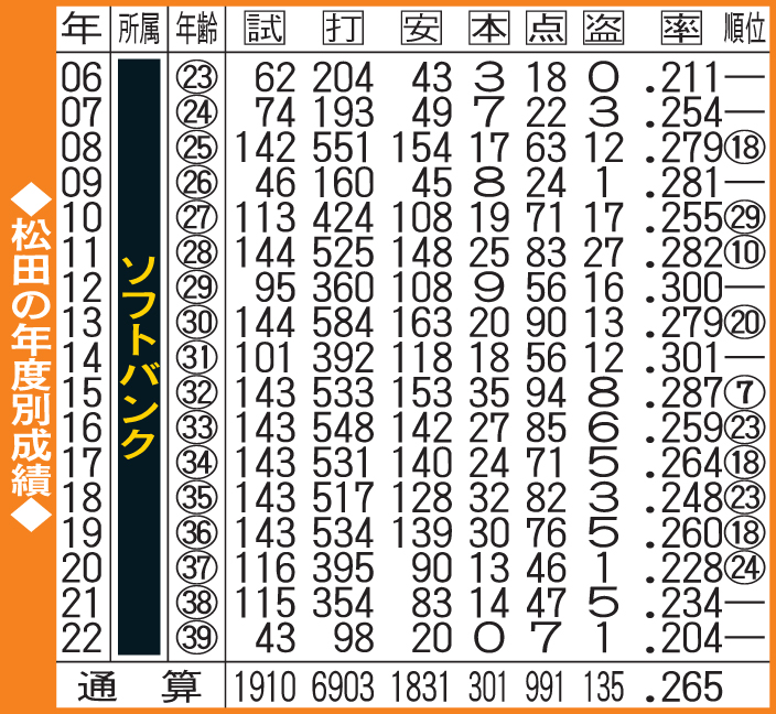 松田の年度別成績