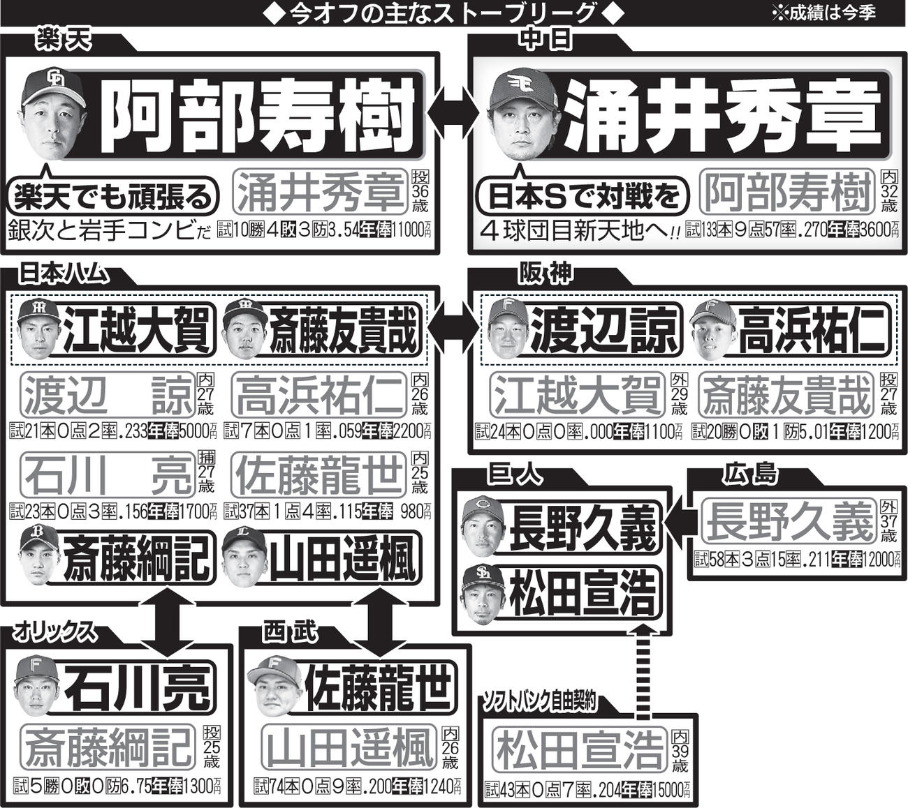 今オフの主なストーブリーグ