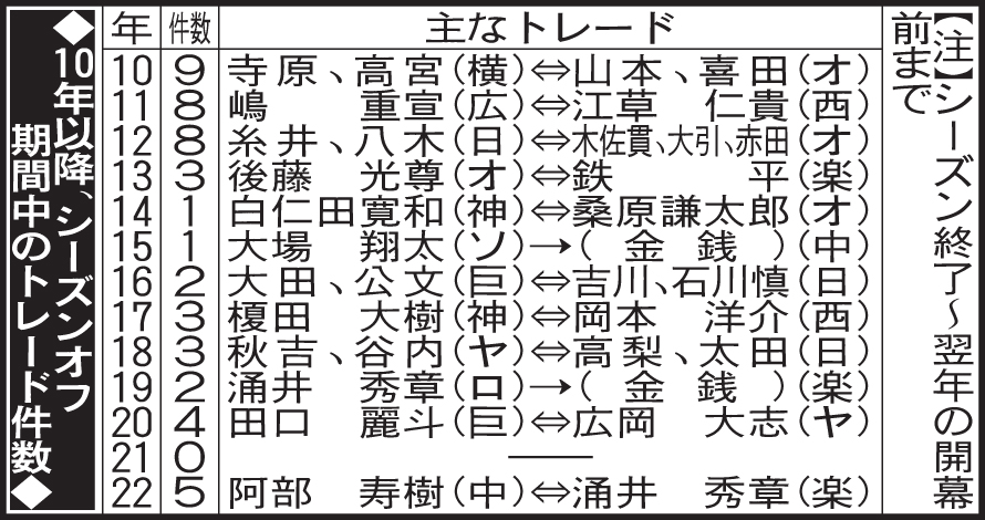 10年以降のシーズンオフ期間中のトレード件数
