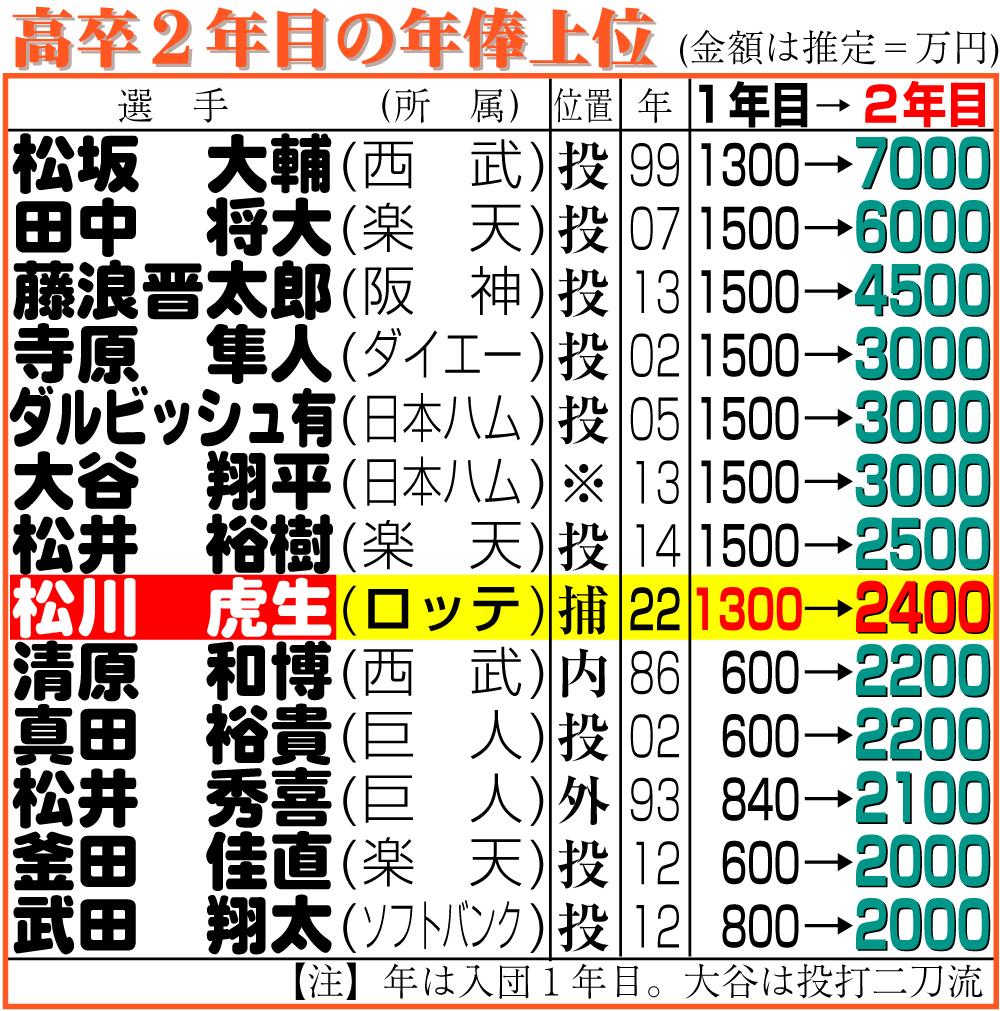 【イラスト】高卒2年目の年俸上位一覧表