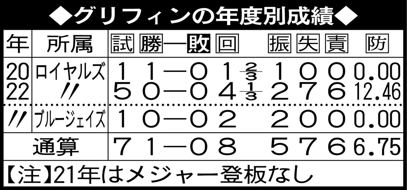 グリフィンの年度別成績