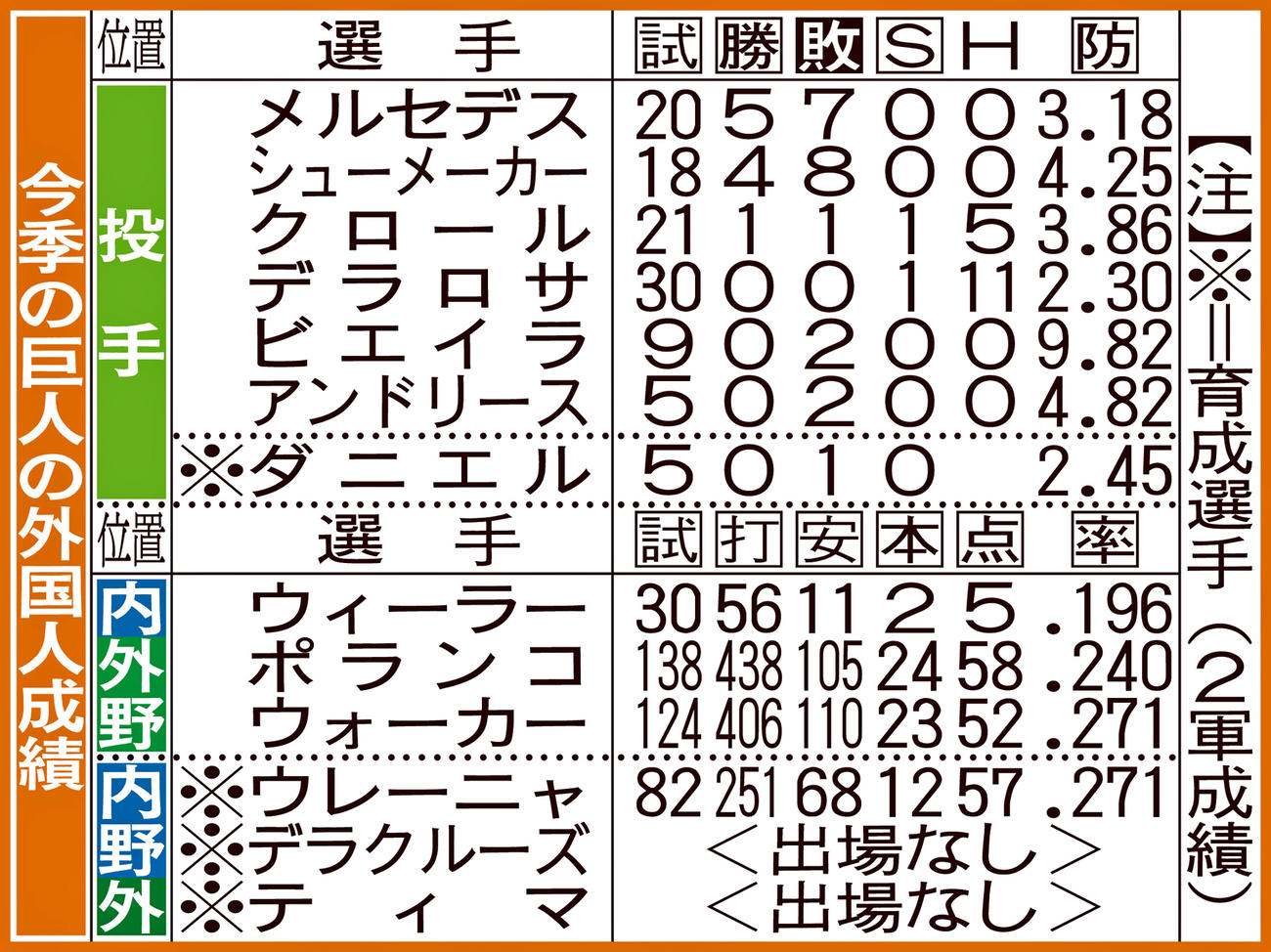 今季の巨人の外国人成績