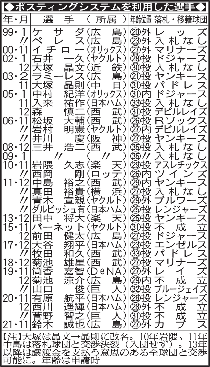ポスティングシステムを利用した選手