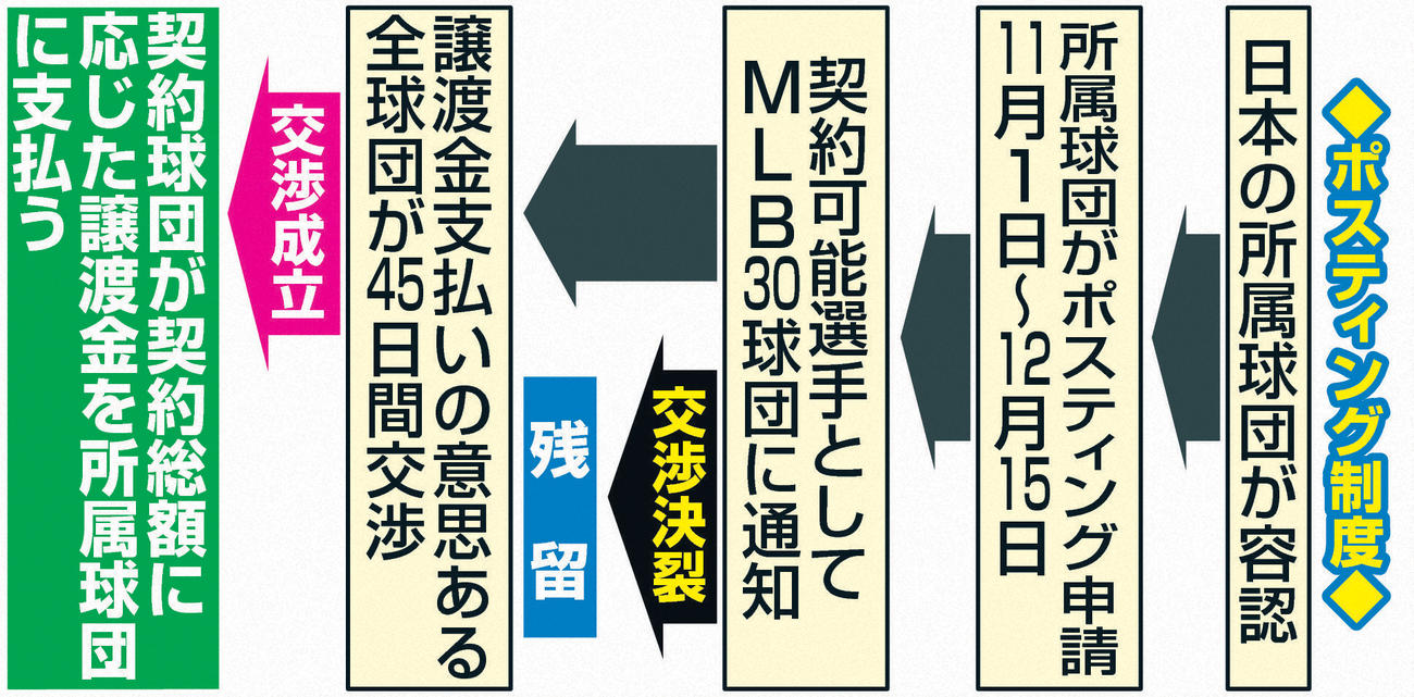 ポスティング制度