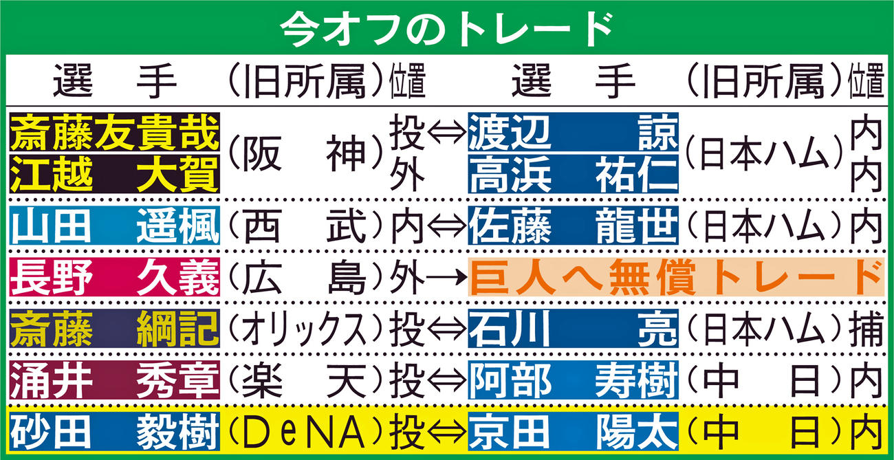 今オフのトレード一覧