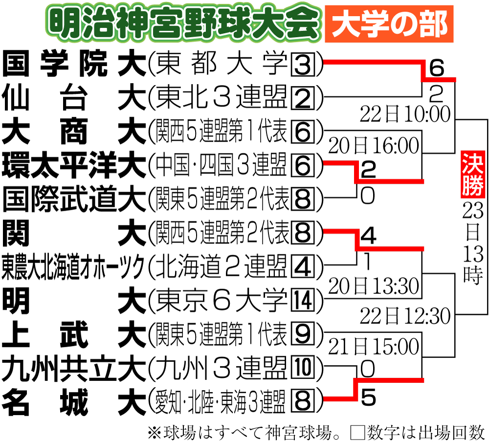【イラスト】明治神宮野球大会　大学の部勝ち上がり