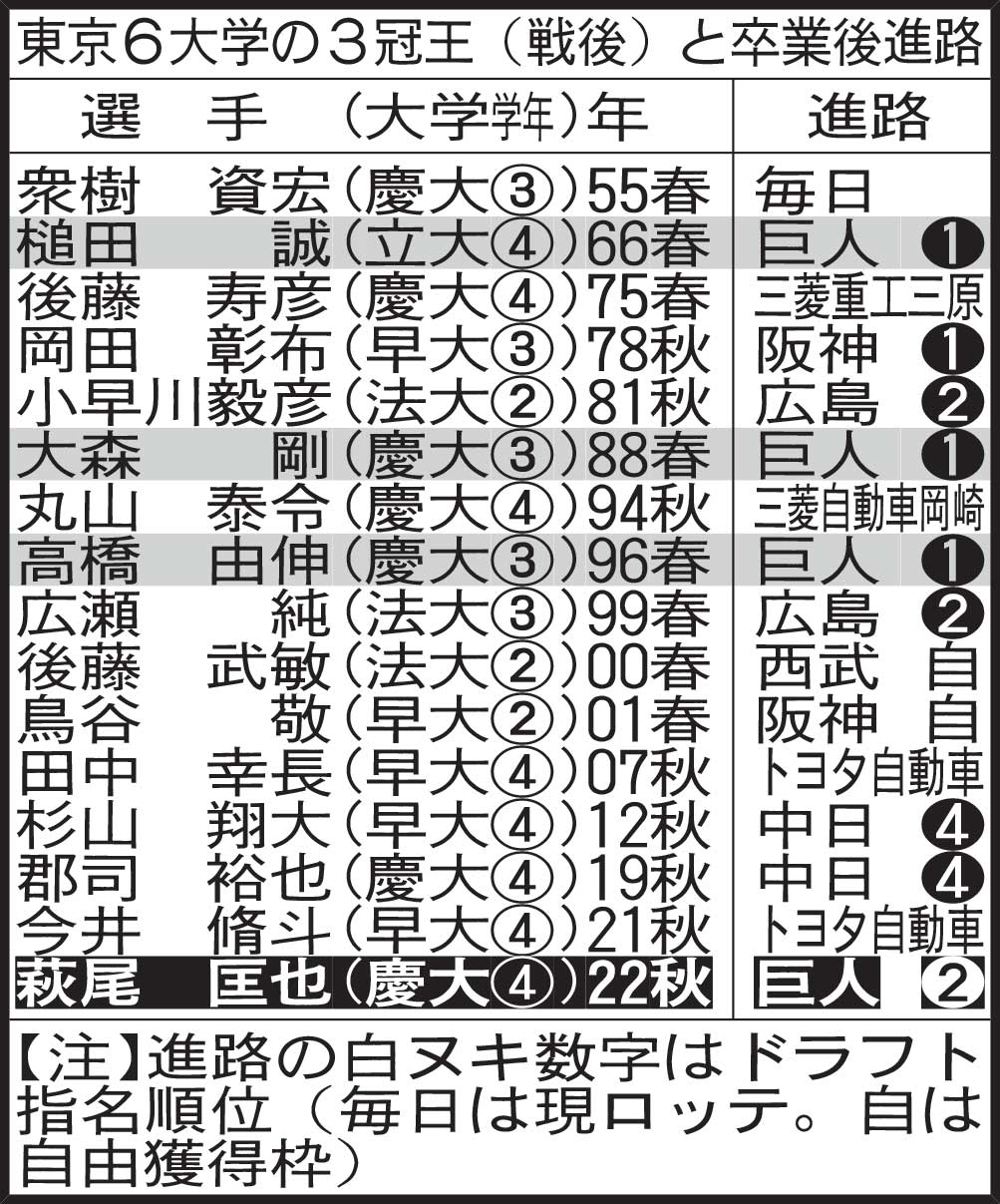 東京6大学の3冠王（戦後）と卒業後進路