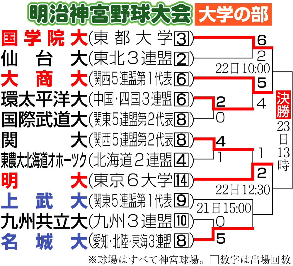 【イラスト】明治神宮野球大会　大学の部11月20日現在
