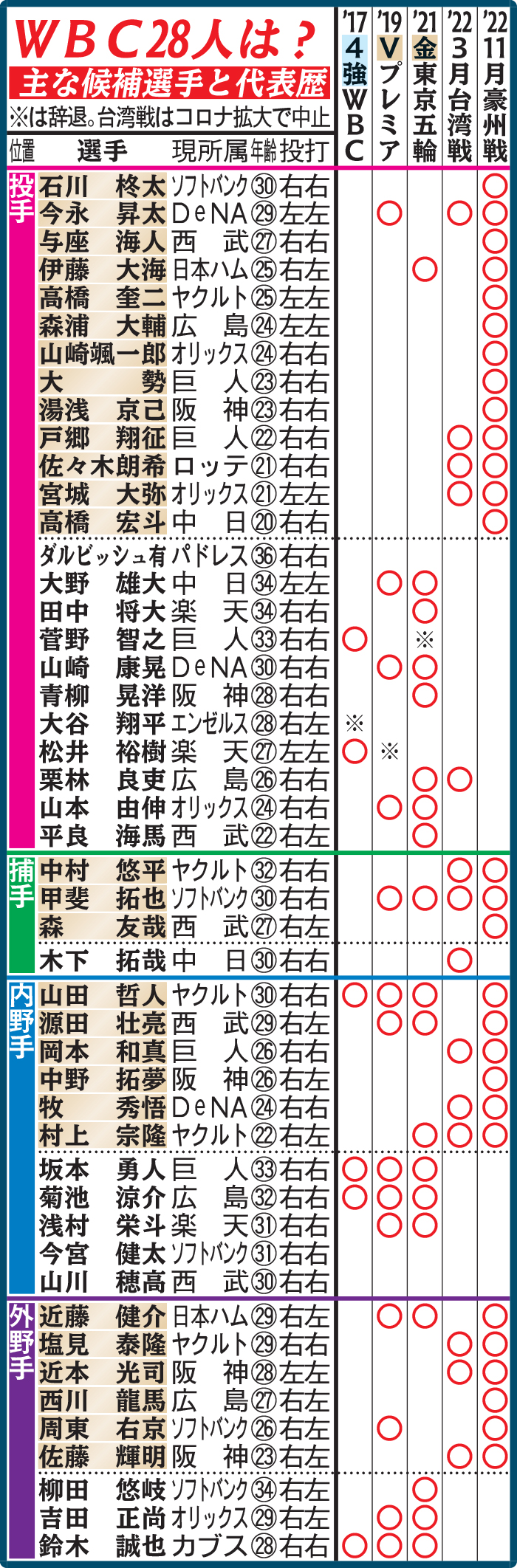WBC28人は？主な候補選手と代表歴