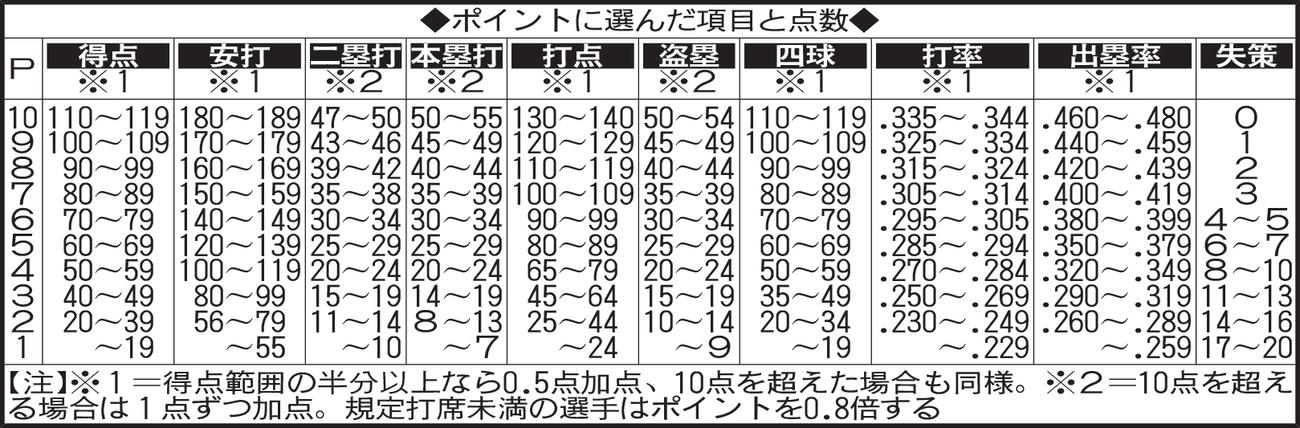 ポイントに選んだ項目と点数