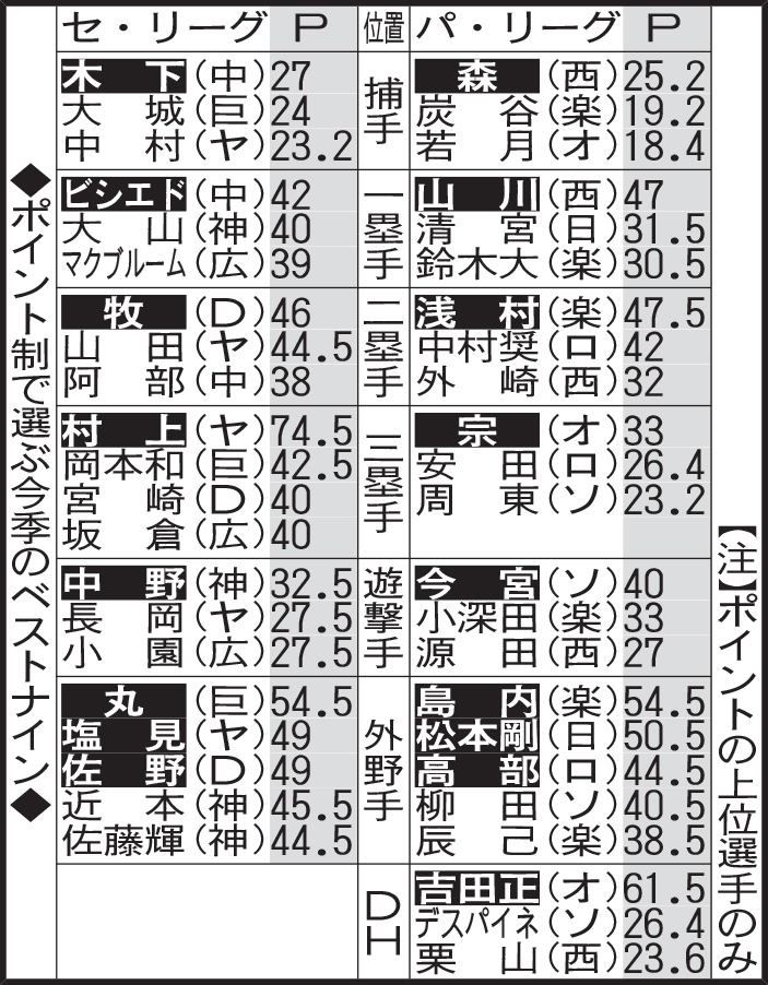 ポイント制で選ぶ今季のベストナイン