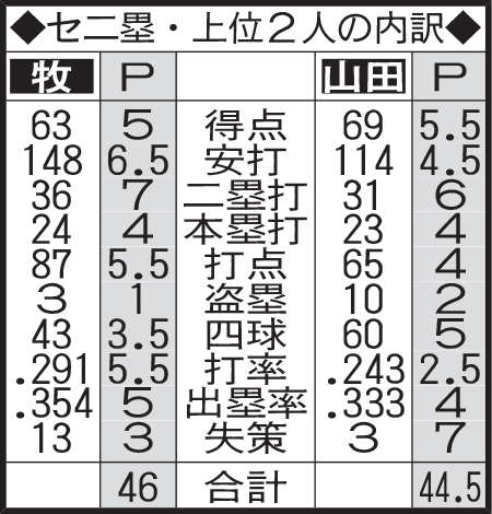 セ二塁・上位2人の内訳
