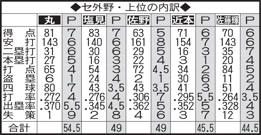 セ外野・上位の内訳