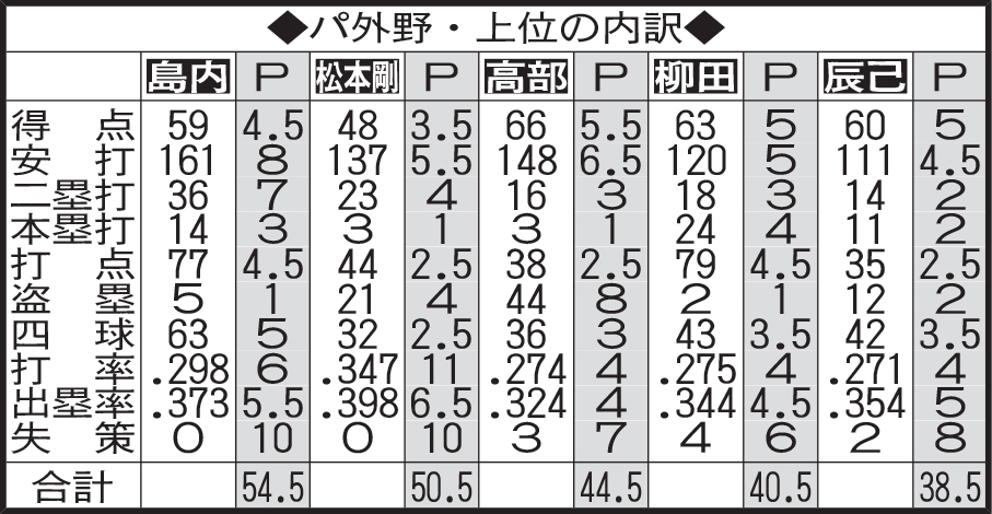 パ外野・上位の内訳