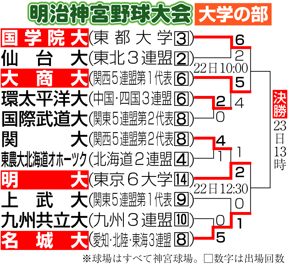 【イラスト】明治神宮野球大会　大学の部勝ち上がり11月21日現在