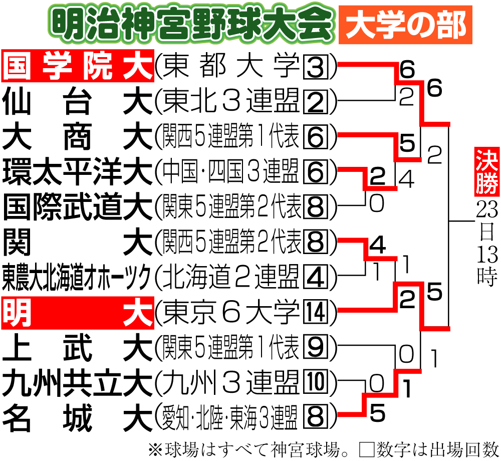 【イラスト】明治神宮野球大会　大学の部勝ち上がり11月22日