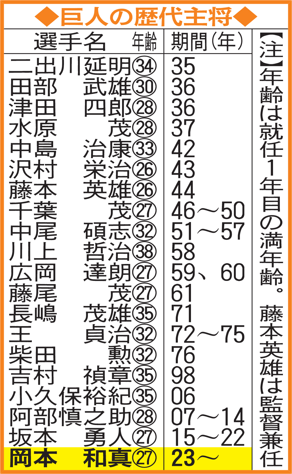 巨人の歴代主将