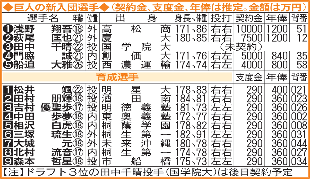 巨人の新入団選手